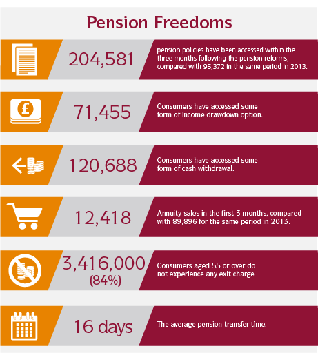 Pension freedom data inforgraphic
