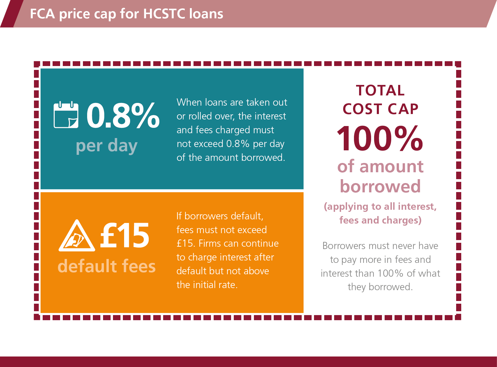 FCA price cap for HCSTC loans, download PDF