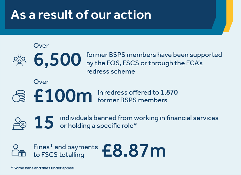 As a result of our action: over 6,500 former BSPS members have been supported; over £100m in redress offered; 15 individuals banned from working in financial services or holding a specific role; fines and payments to FSCS of £8.87m