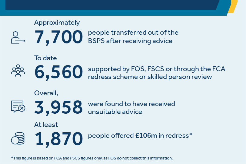 Approximately 7700 people transferred out of BSPS after receiving advice; to date 6,560 supported by FOS, FSCS or FCA redress scheme or skilled person review. Overall 3958 received unsuitable advice. At least 1870 people offered £106m in redress.