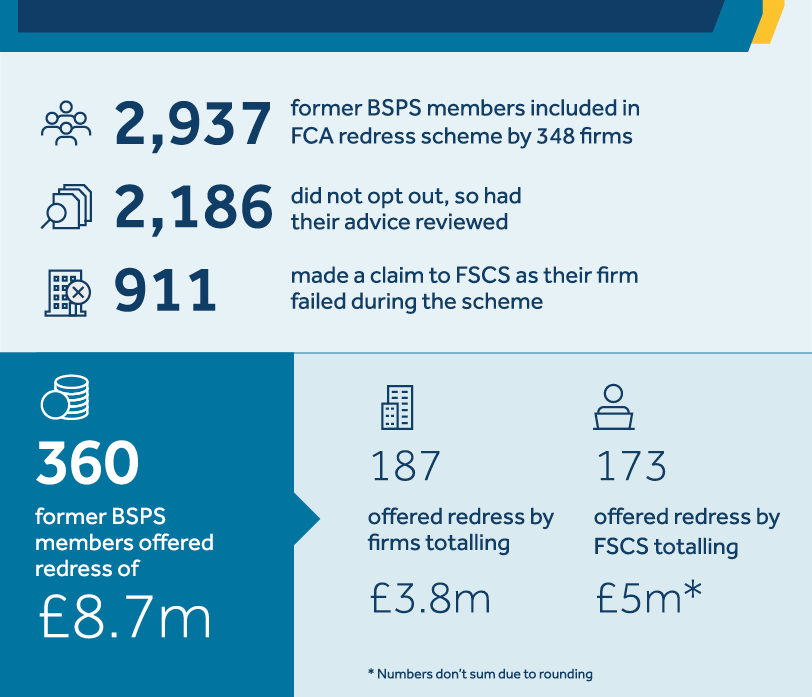 2937 former BSPS members included in FCA redress scheme by 348 firms; 2186 did not opt out, so had advice reviewed. 911 made a claim to FSCS as their firm failed during the scheme. 360 offered redress of £8.7m; £3.8m by firms and approx £5m by FSCS