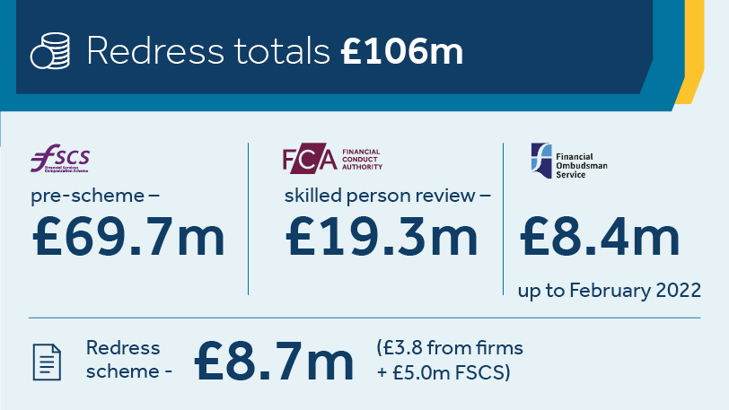 Redress totals £106m. FSCS pre-scheme: £69.7m; FCA skilled person review: £19.3m; FOS: £8.4m; Redress scheme: £8.7m (£3.8m from firms plus £5m FSCS)