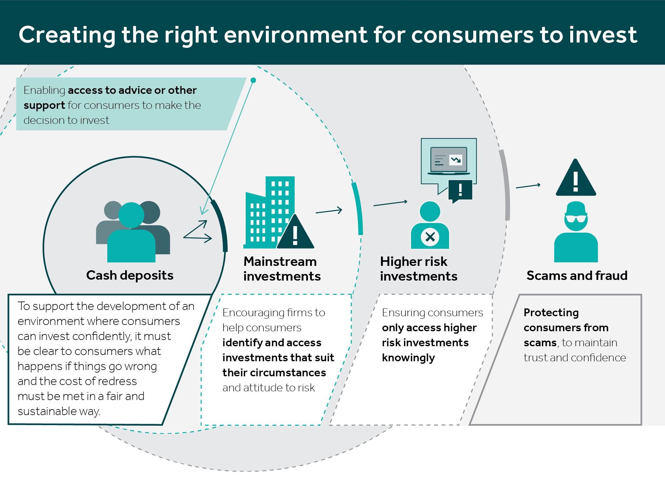 Consumer Investments: Strategy And Feedback Statement | FCA